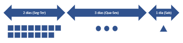 Exemplo de Heijunka – fluxo original Exemplo de Heijunka – fluxo original