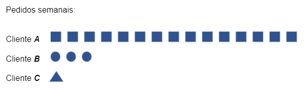 Exemplo de Heijunka – pedidos Exemplo de Heijunka – pedidos
