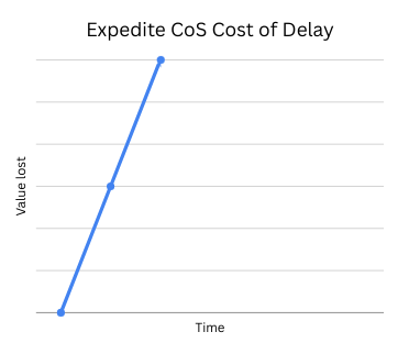 Expedite Class of Service Cost of Delay Curve Expedite Class of Service Cost of Delay Curve