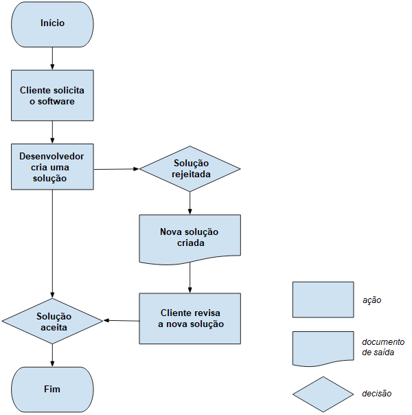Fluxogramas – exemplo básico Fluxogramas – exemplo básico
