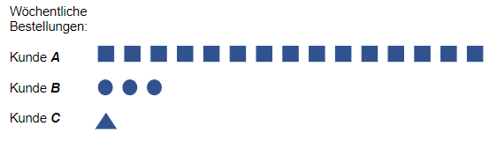 Heijunka Beispiel - Bestellungen