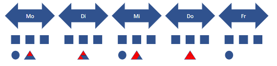 Heijunka-Beispiel - Nivellierte Produktion
