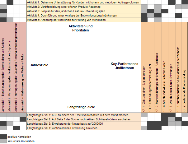 Hoshin-Kanri-Matrix Hoshin-Kanri-Matrix