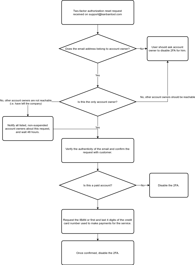 How to recover an account locked down with 2FA?