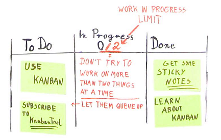 Kanban board WIP limit