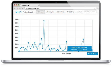 Métricas Kanban do Tempo de Ciclo e Espera