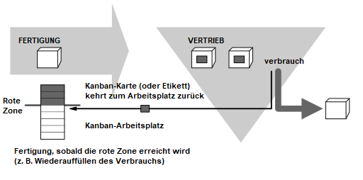 Kanban-Prinzipien Kanban-Prinzipien