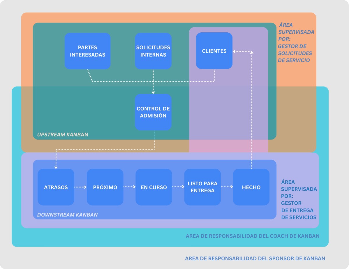Kanban roles y responsabilidades - áreas de control