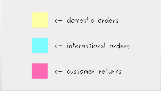 Building a Kanban Board: Step 2 - Identify types of work