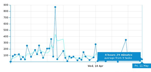 Lead Cycle Time Diagram with Kanban Tool