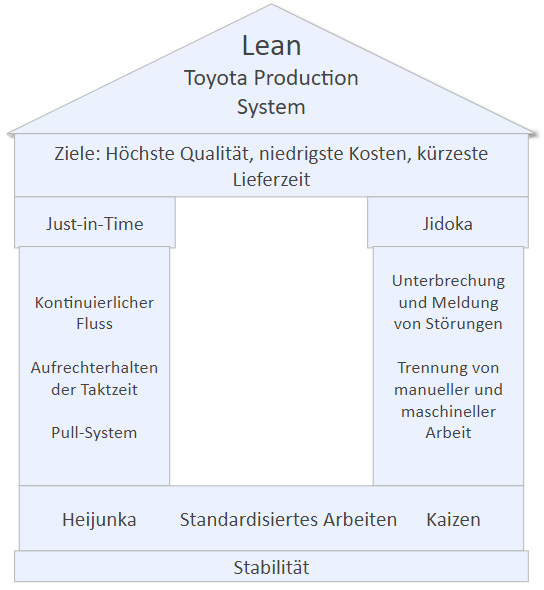 Lean TPS-Grundlagen