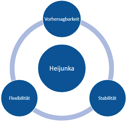 Lean TPS-Stabilität