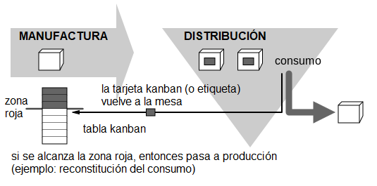 Manufactura Kanban