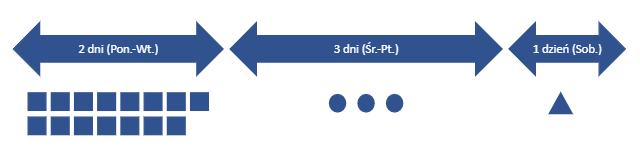 Przykład Heijunka – oryginalny przepływ