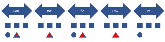 Przykład Heijunka – produkcja wypoziomowana