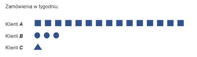 Przykład Heijunka - zamówienia