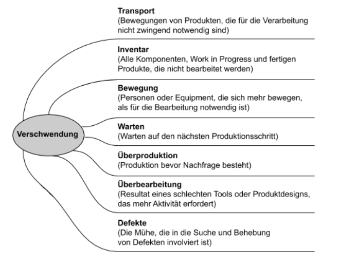 Sieben Arten von Verschwendung