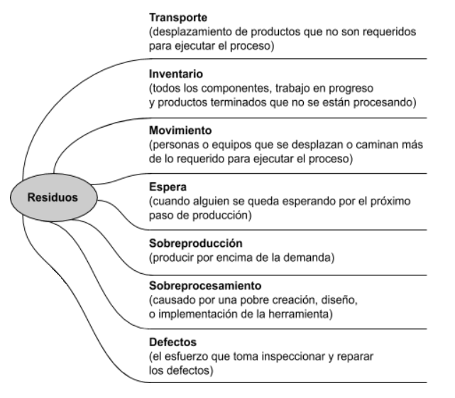 Siete tipos de residuos