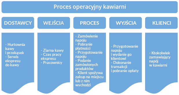 SIPOC - przykład