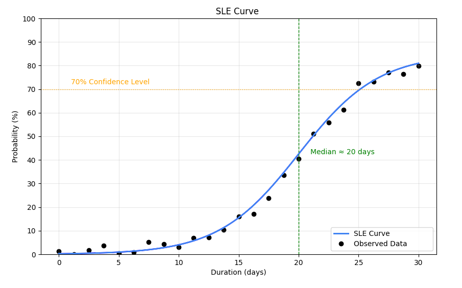SLE curve based on cycle time and completion probability data SLE curve based on cycle time and completion probability data