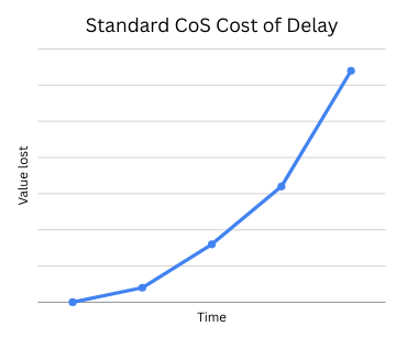 Standard Class of Service Cost of Delay Curve Standard Class of Service Cost of Delay Curve