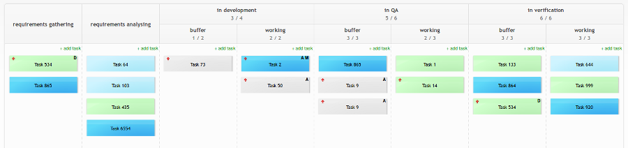 Plantilla Kanban de tablero de desarrollo de producto
