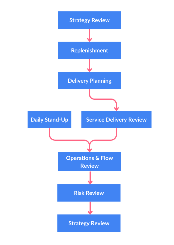 The complete Kanban cadence system Complete Kanban cadence system