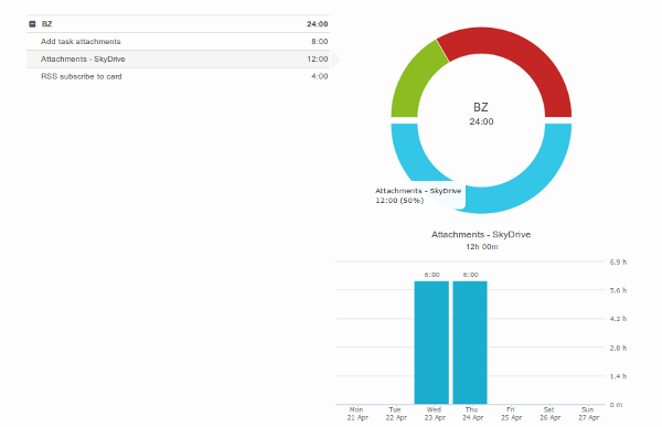 Time report for software development team