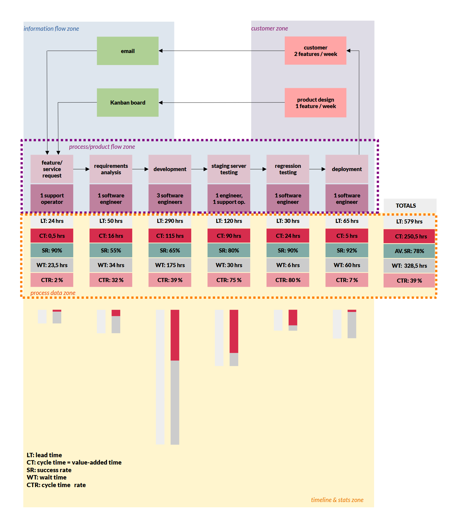Value Stream Map example in software development Value Stream Map example in software development