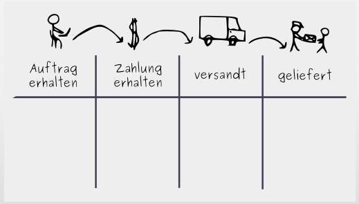 Aufbau eines Kanban-Boards:  Schritt 1 - Workflow visualisieren