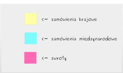 Tworzenie Tablicy Kanban: Krok 2 - Identyfikacja rodzajów zadań