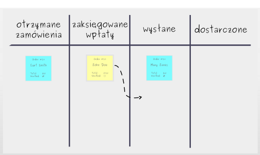 Tworzenie Tablicy Kanban: Krok 4 - Przepływ zadań z Kanbanem